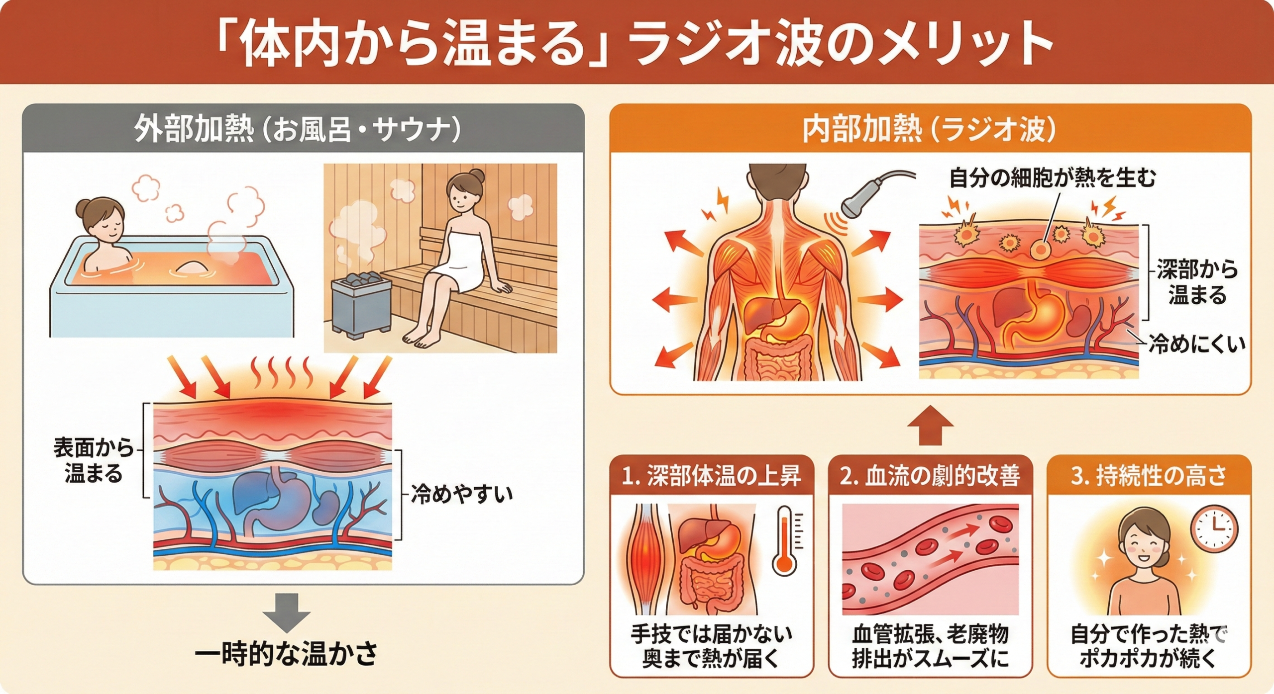 北九州市小倉北区サロンF（エフ）ではマッサージ、マッサージ、リラクゼーションでラジオ波を使用しています。ラジオ波は内部加熱で体内から体内から温めることで冷えやむくみ、体のこりなどを根本的に解決します。