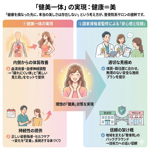 北九州市小倉北区サロンF（エフエフ）では健康、美容は一体という考えから体の中から体質改善で理想の健美状態を実現