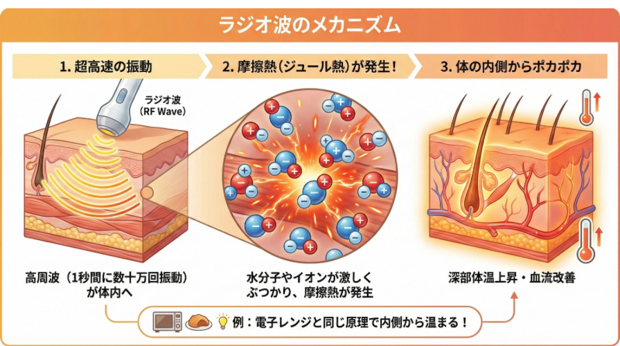 北九州市小倉北区だるま整骨院監修のサロンF（エフ）では最新医療機器のラジオスティムを使用した温熱施術を提供しています。ラジオ波は体内にジュール熱を発生し、体の中から体の中から温めることで体温の上昇、血流を根本から改善していきます。