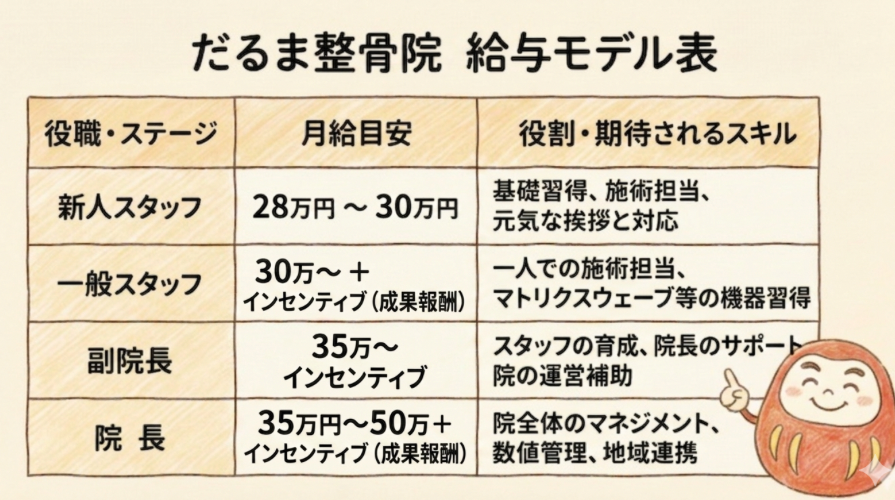 だるま整骨院の給与モデル・選べる週休1.5〜3日