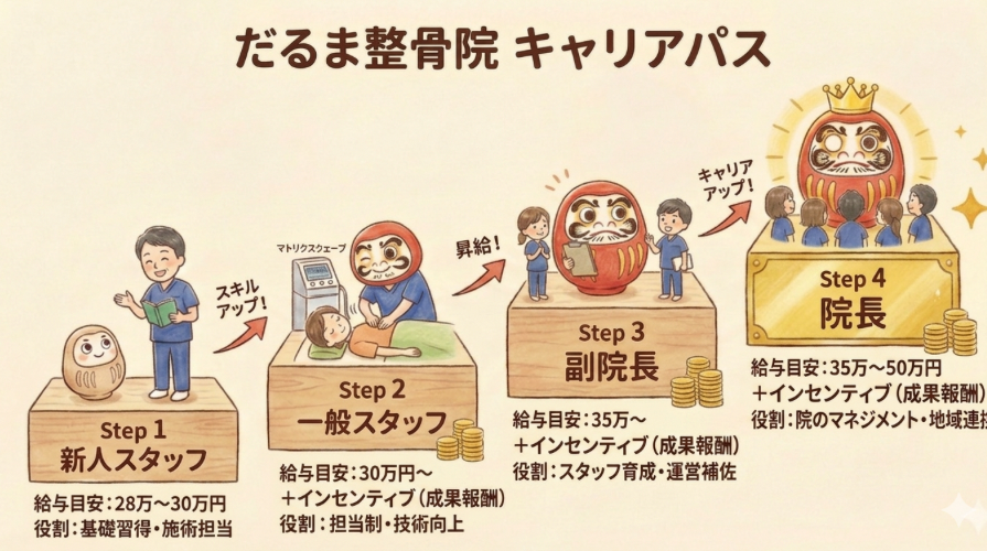 だるま整骨院では成果によって確実に収入や待遇が良くなるようにキャリアパスを採用しております。