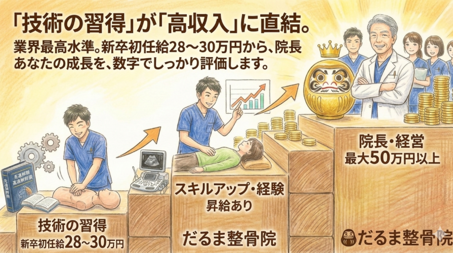 だるま整骨院のキャリアパスのイメージ図